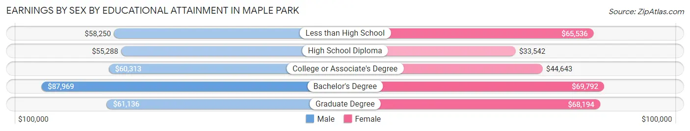 Earnings by Sex by Educational Attainment in Maple Park