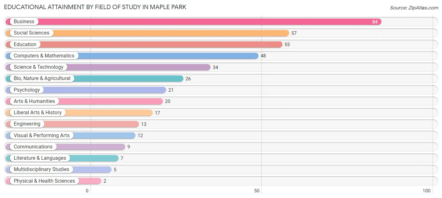 Educational Attainment by Field of Study in Maple Park
