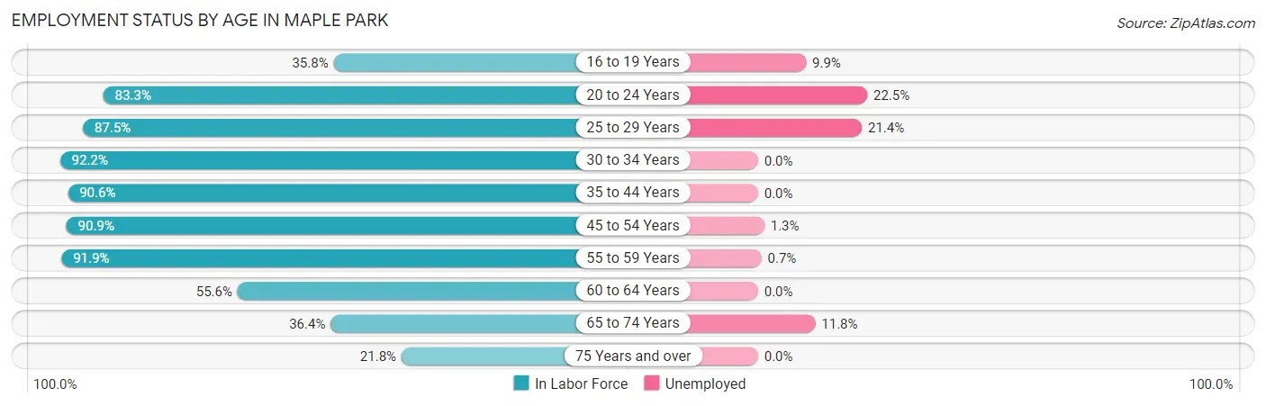 Employment Status by Age in Maple Park