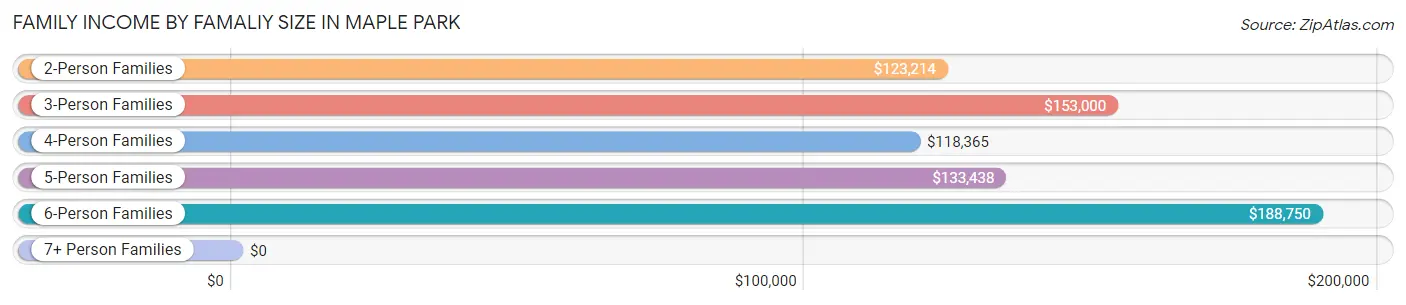 Family Income by Famaliy Size in Maple Park