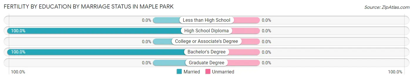 Female Fertility by Education by Marriage Status in Maple Park