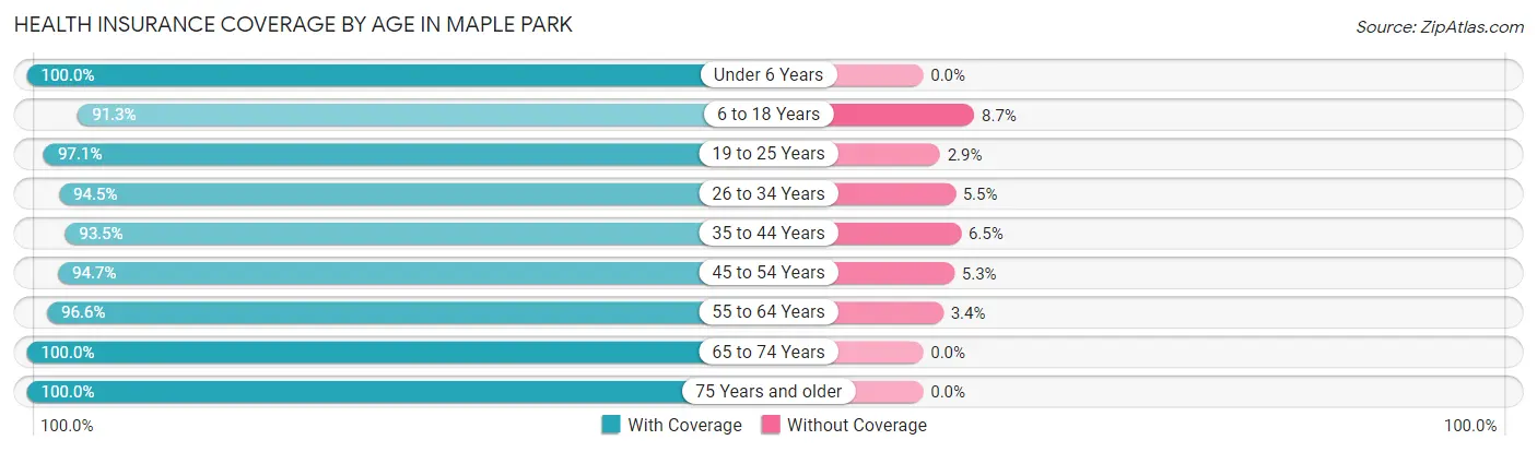 Health Insurance Coverage by Age in Maple Park