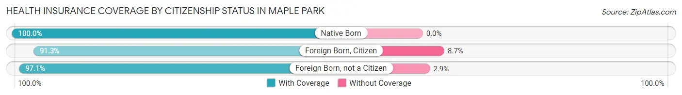Health Insurance Coverage by Citizenship Status in Maple Park