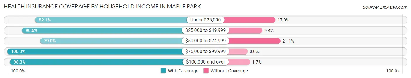 Health Insurance Coverage by Household Income in Maple Park