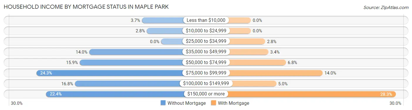 Household Income by Mortgage Status in Maple Park
