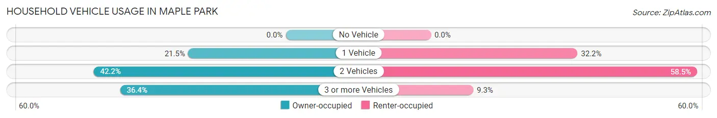 Household Vehicle Usage in Maple Park