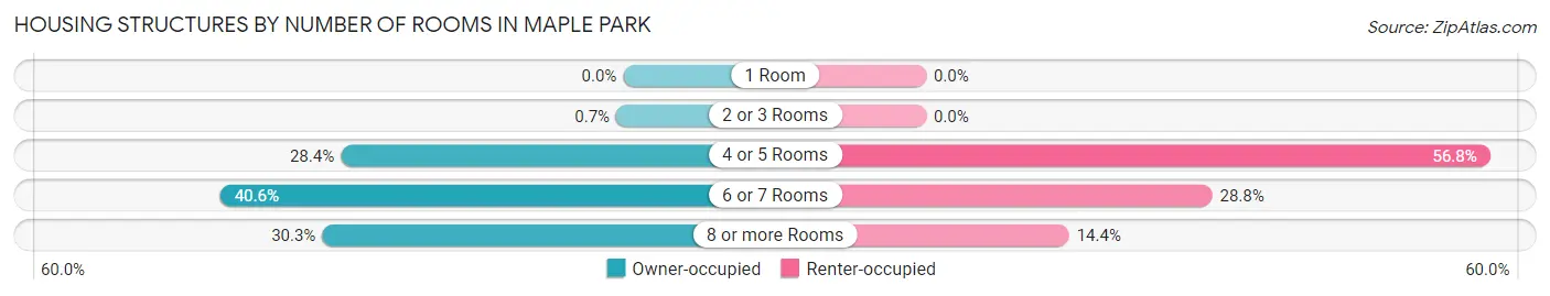 Housing Structures by Number of Rooms in Maple Park