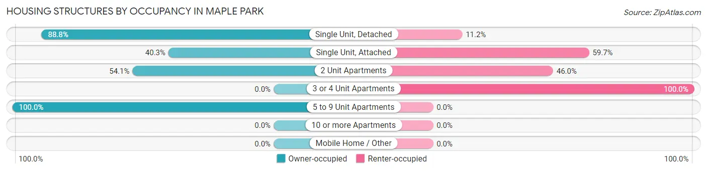 Housing Structures by Occupancy in Maple Park