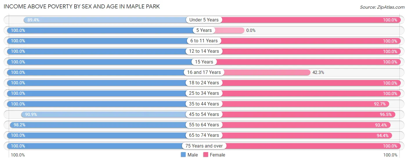 Income Above Poverty by Sex and Age in Maple Park