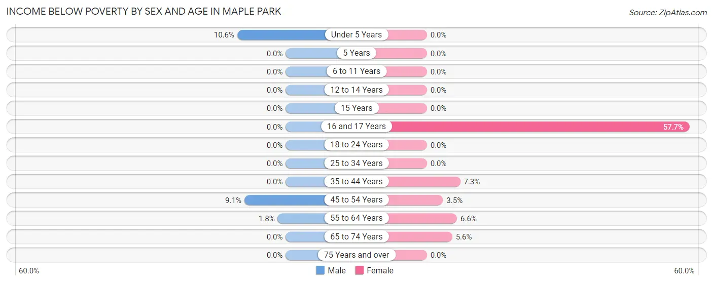 Income Below Poverty by Sex and Age in Maple Park