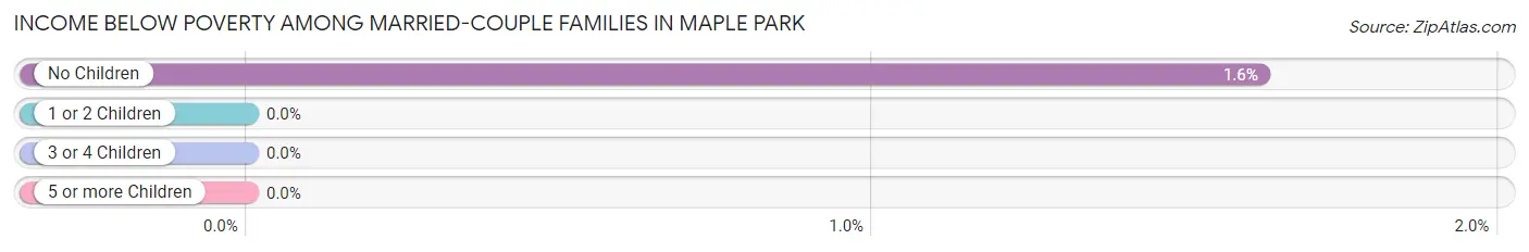 Income Below Poverty Among Married-Couple Families in Maple Park