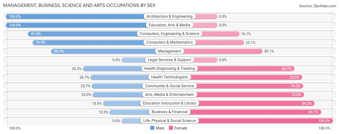Management, Business, Science and Arts Occupations by Sex in Maple Park