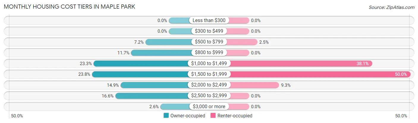 Monthly Housing Cost Tiers in Maple Park