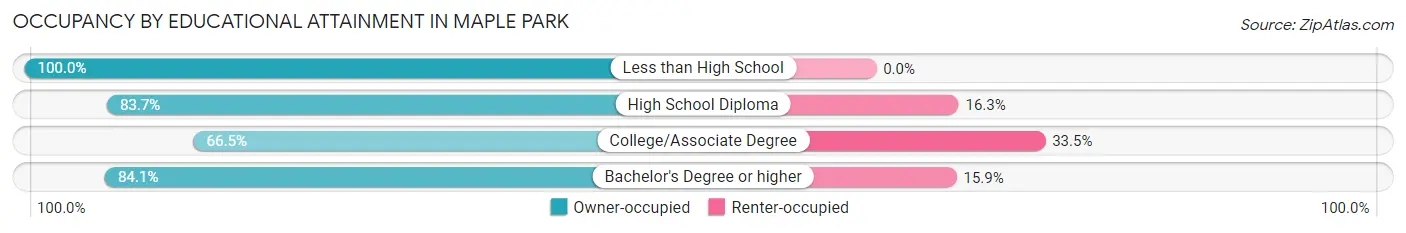 Occupancy by Educational Attainment in Maple Park