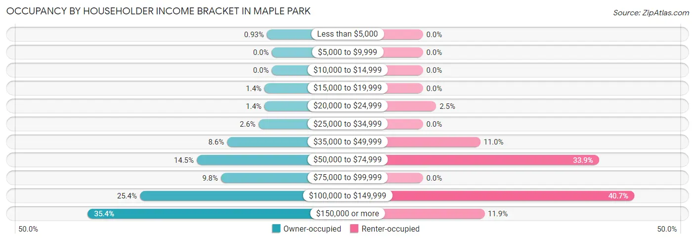 Occupancy by Householder Income Bracket in Maple Park