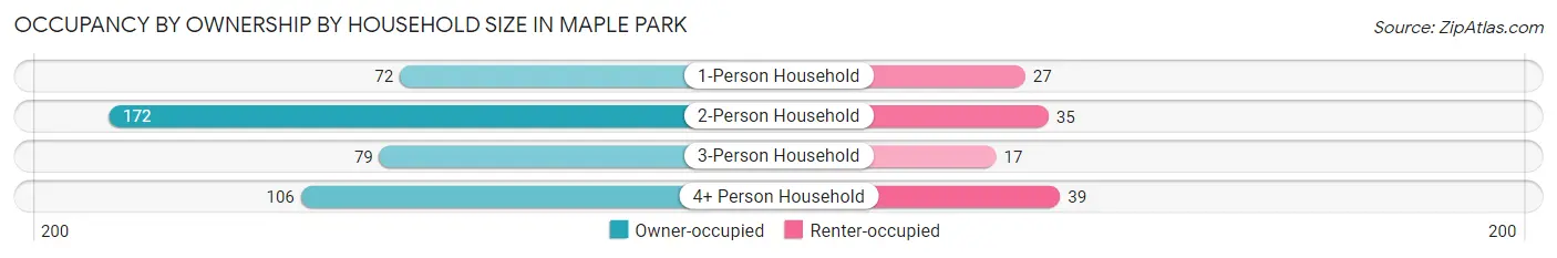 Occupancy by Ownership by Household Size in Maple Park