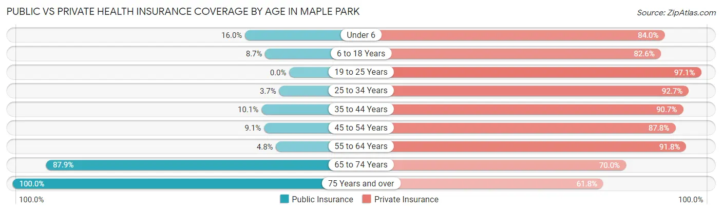 Public vs Private Health Insurance Coverage by Age in Maple Park