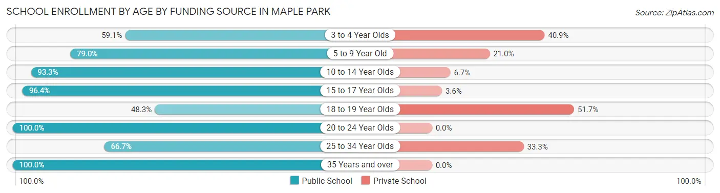 School Enrollment by Age by Funding Source in Maple Park