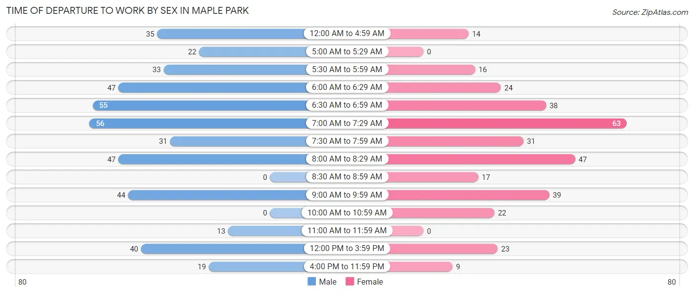 Time of Departure to Work by Sex in Maple Park