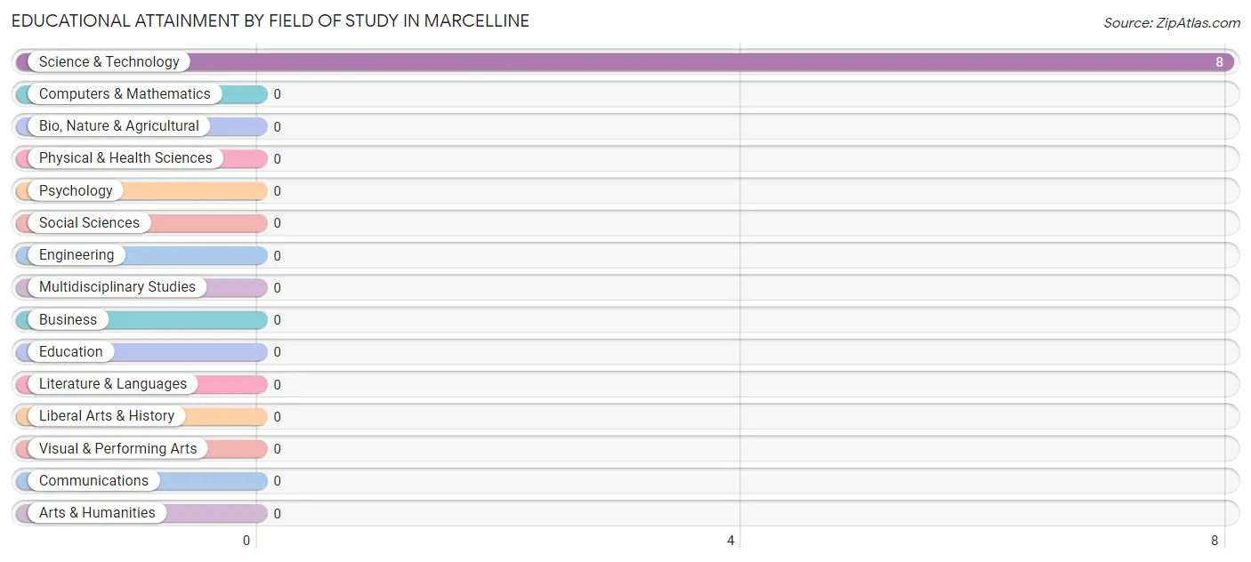 Educational Attainment by Field of Study in Marcelline