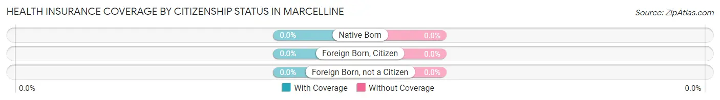 Health Insurance Coverage by Citizenship Status in Marcelline