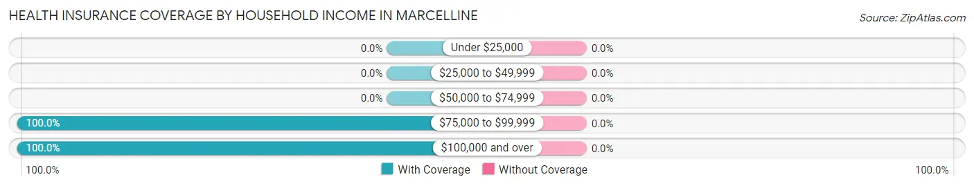 Health Insurance Coverage by Household Income in Marcelline