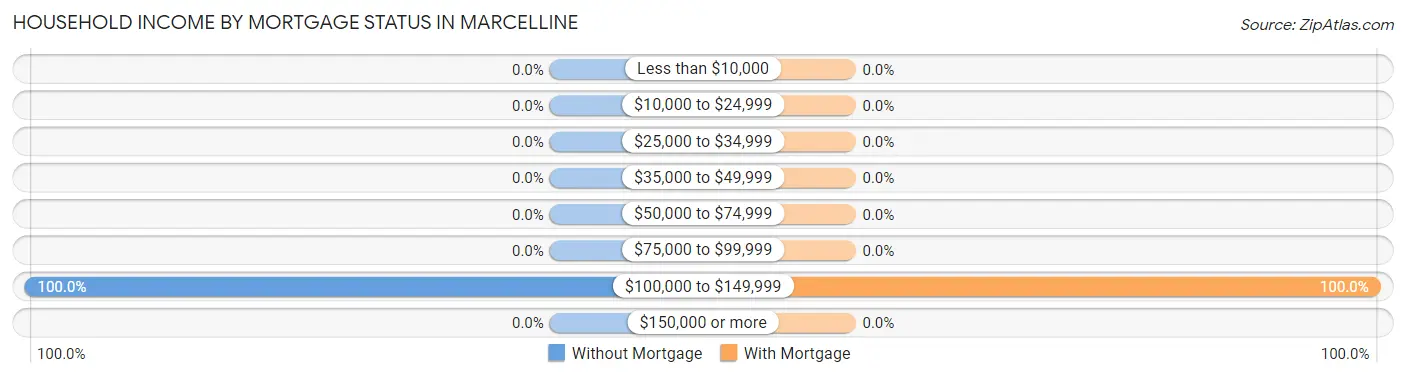Household Income by Mortgage Status in Marcelline