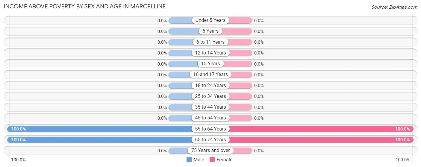 Income Above Poverty by Sex and Age in Marcelline