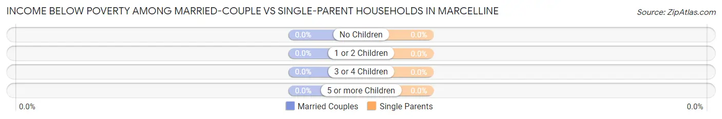 Income Below Poverty Among Married-Couple vs Single-Parent Households in Marcelline