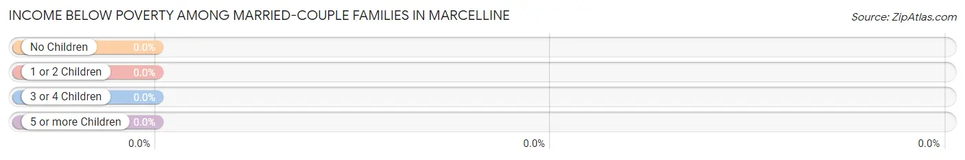 Income Below Poverty Among Married-Couple Families in Marcelline