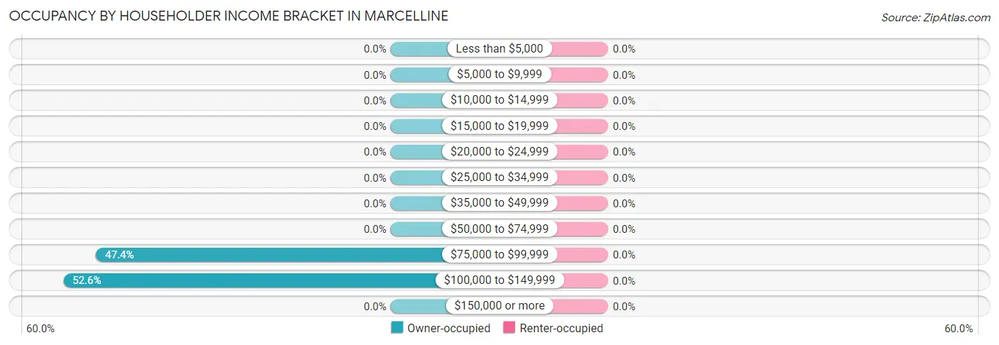 Occupancy by Householder Income Bracket in Marcelline
