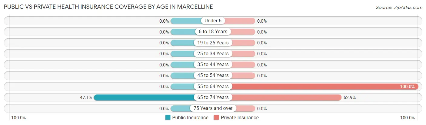 Public vs Private Health Insurance Coverage by Age in Marcelline