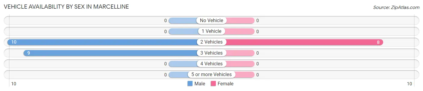 Vehicle Availability by Sex in Marcelline