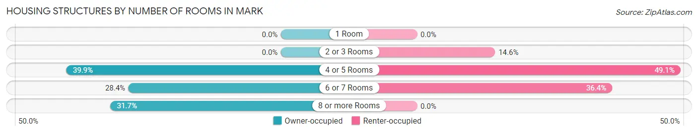 Housing Structures by Number of Rooms in Mark
