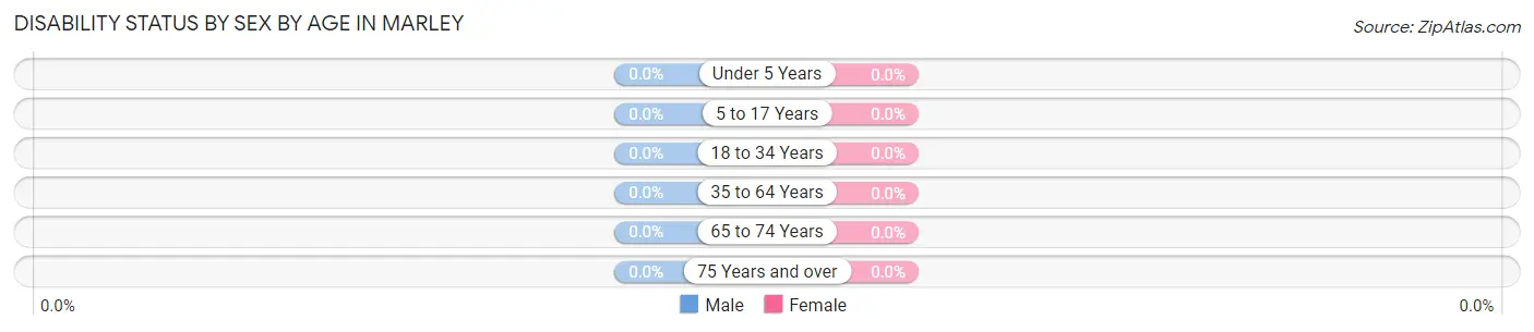 Disability Status by Sex by Age in Marley