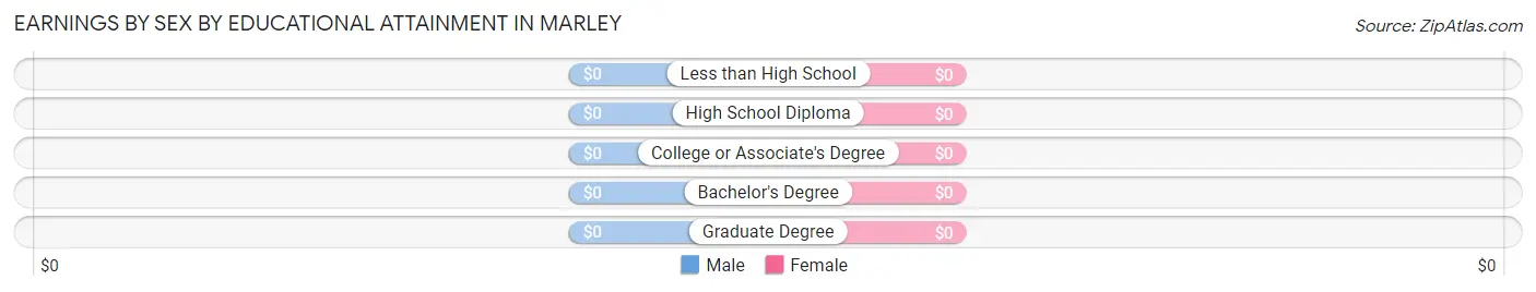 Earnings by Sex by Educational Attainment in Marley