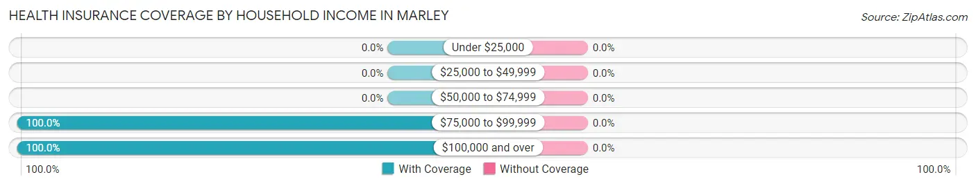 Health Insurance Coverage by Household Income in Marley