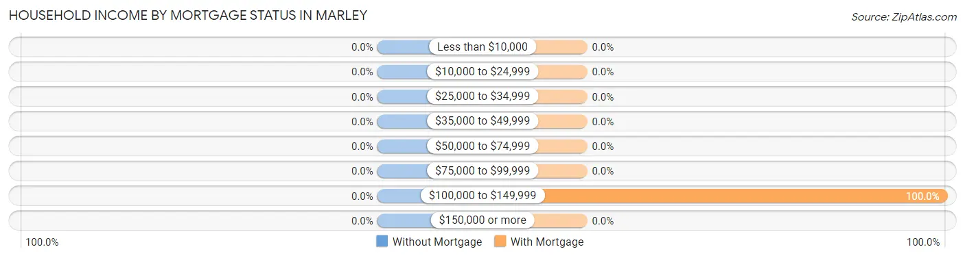 Household Income by Mortgage Status in Marley
