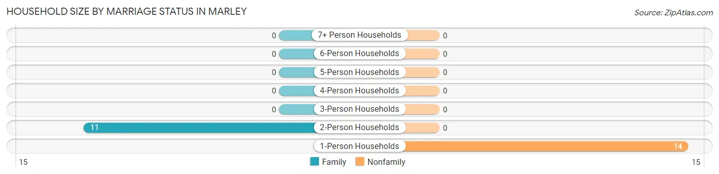 Household Size by Marriage Status in Marley