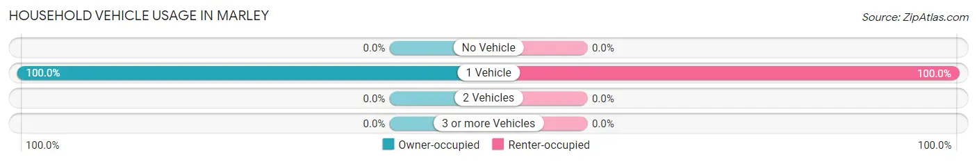 Household Vehicle Usage in Marley