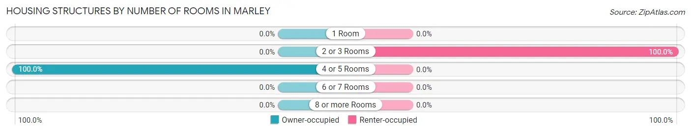 Housing Structures by Number of Rooms in Marley