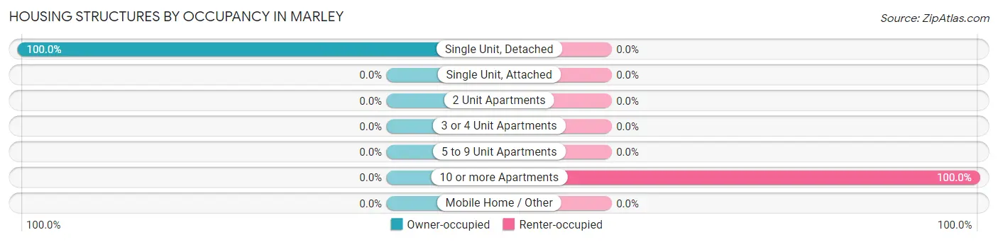 Housing Structures by Occupancy in Marley