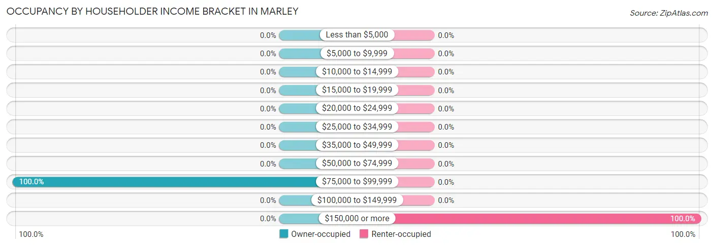 Occupancy by Householder Income Bracket in Marley