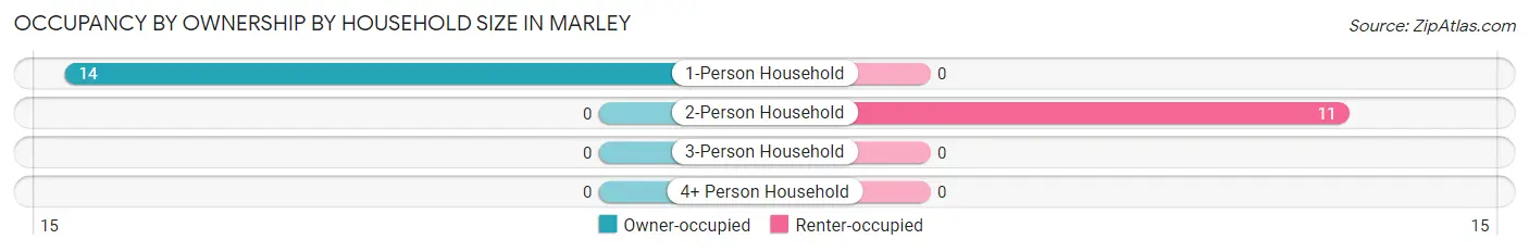 Occupancy by Ownership by Household Size in Marley