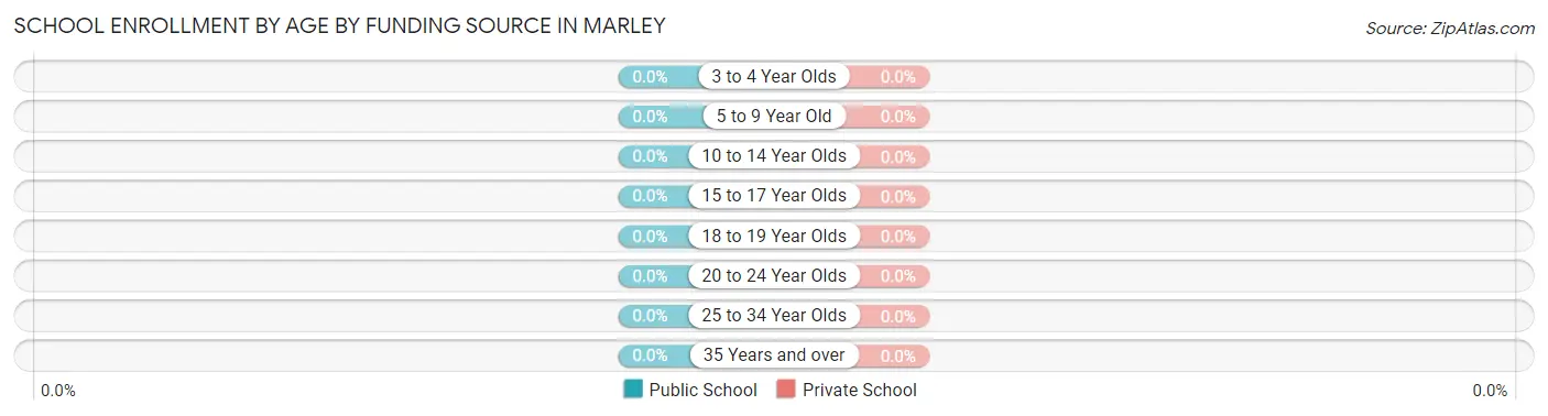 School Enrollment by Age by Funding Source in Marley