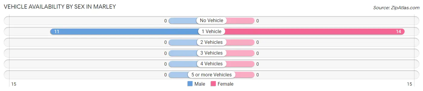 Vehicle Availability by Sex in Marley