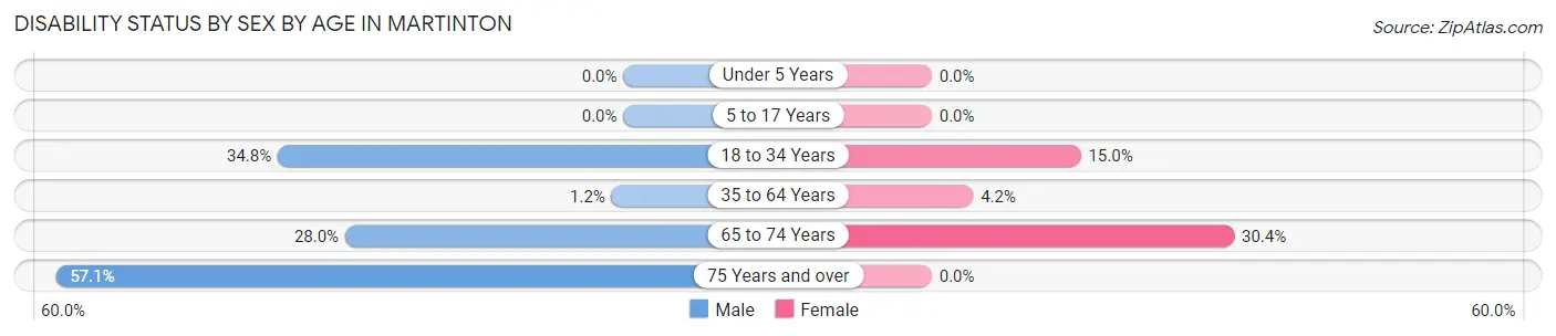 Disability Status by Sex by Age in Martinton