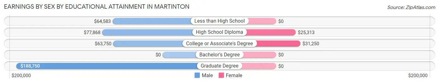 Earnings by Sex by Educational Attainment in Martinton