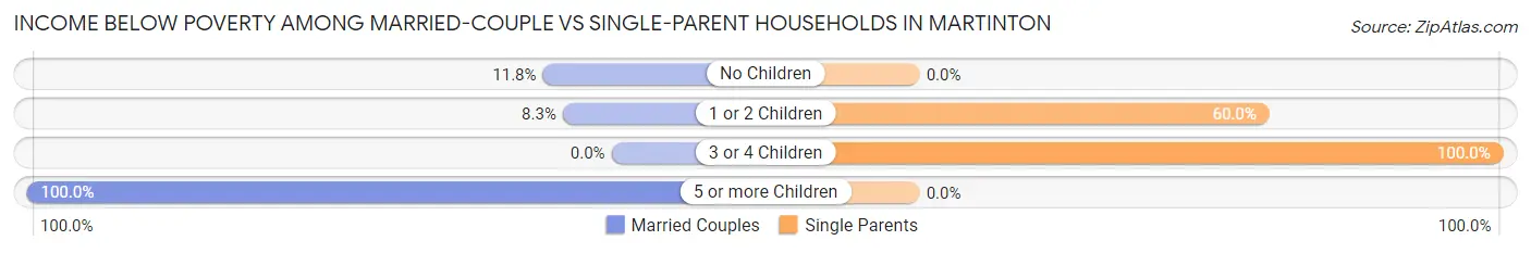 Income Below Poverty Among Married-Couple vs Single-Parent Households in Martinton