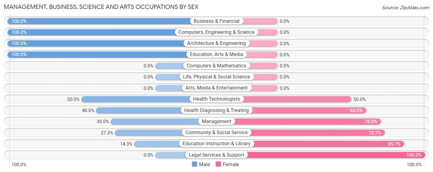 Management, Business, Science and Arts Occupations by Sex in Martinton